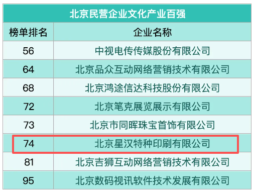 喜訊：星漢再次榮登北京民營企業(yè)文化產(chǎn)業(yè)百強(qiáng)榜